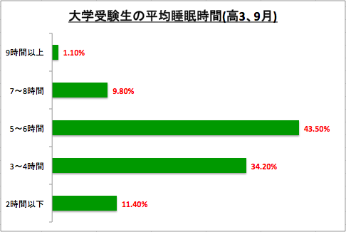大学受験生の平均睡眠時間