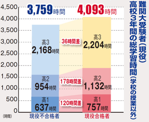 高1の平均勉強時間