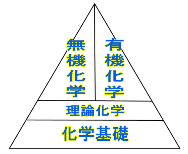 センター化学の分野を図解