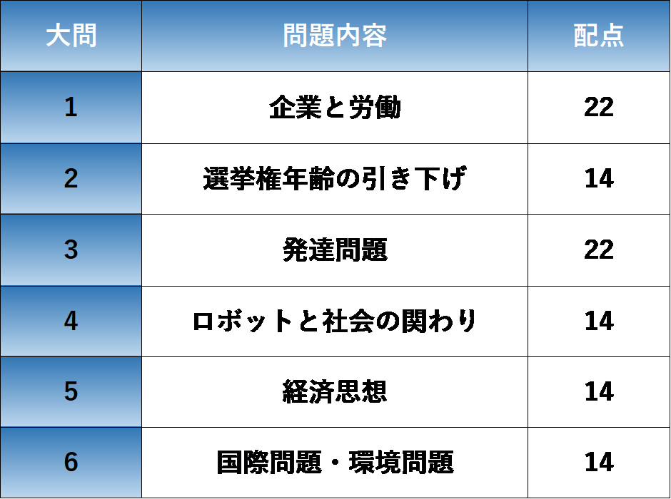 センター現代社会の問題傾向と配点