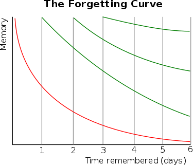 復習の適切なタイミングや効果的なやり方とは 大学受験プロ