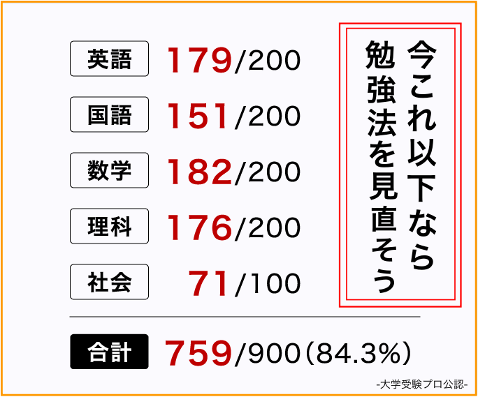 大学受験プロ 偏差値を7上げるための参考書 勉強法